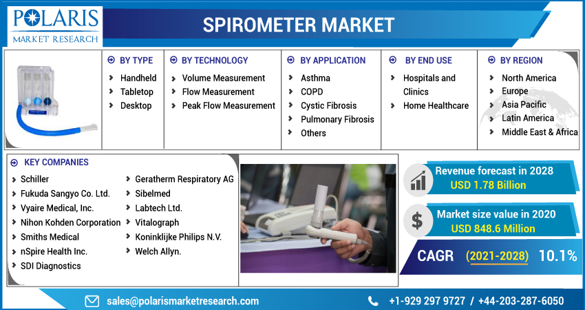 Spirometer Market Report 2023